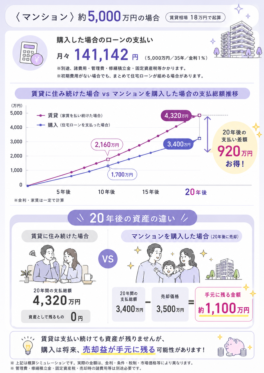 賃貸と持ち家の30年間支払い比較